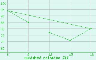 Courbe de l'humidit relative pour Capo Frasca