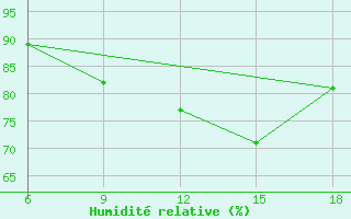 Courbe de l'humidit relative pour Medea