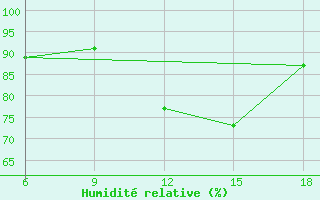 Courbe de l'humidit relative pour Oum El Bouaghi
