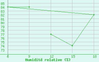 Courbe de l'humidit relative pour Beni-Saf