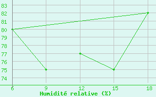 Courbe de l'humidit relative pour Beni-Saf