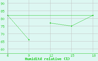 Courbe de l'humidit relative pour Skikda