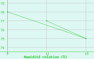 Courbe de l'humidit relative pour Dellys