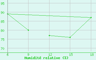 Courbe de l'humidit relative pour Beni-Saf