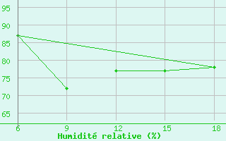 Courbe de l'humidit relative pour Dellys