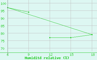 Courbe de l'humidit relative pour Capo Frasca