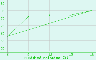 Courbe de l'humidit relative pour Ghazaouet