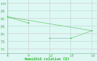 Courbe de l'humidit relative pour Skikda
