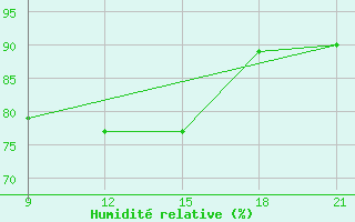 Courbe de l'humidit relative pour Skjaldthingsstadir