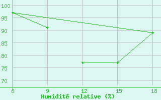 Courbe de l'humidit relative pour Sibiti