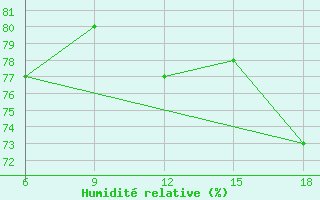 Courbe de l'humidit relative pour Dikili