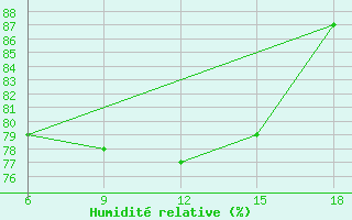 Courbe de l'humidit relative pour Capo Frasca