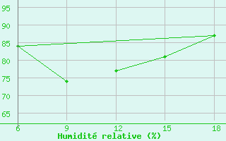 Courbe de l'humidit relative pour Dellys