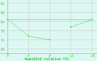 Courbe de l'humidit relative pour Chittagong Ambagan