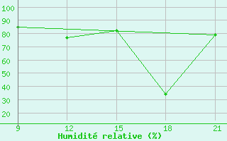 Courbe de l'humidit relative pour Grimsstadir