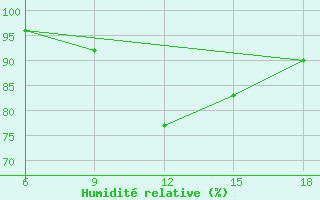 Courbe de l'humidit relative pour Passo Dei Giovi