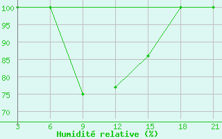 Courbe de l'humidit relative pour Vishakhapatnam