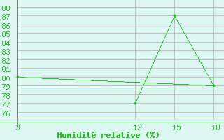 Courbe de l'humidit relative pour Ohrid-Aerodrome