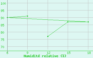 Courbe de l'humidit relative pour Bouira