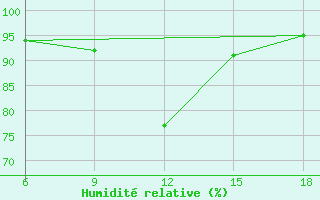 Courbe de l'humidit relative pour Termoli