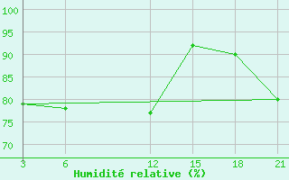 Courbe de l'humidit relative pour San Sebastian / Igueldo