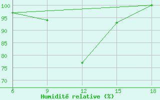 Courbe de l'humidit relative pour Lazaropole