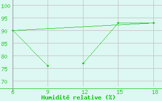 Courbe de l'humidit relative pour Mavrovo