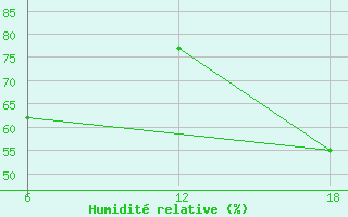 Courbe de l'humidit relative pour Dellys