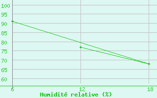 Courbe de l'humidit relative pour Tenes