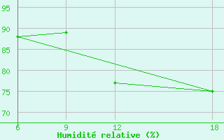 Courbe de l'humidit relative pour Verdal-Reppe