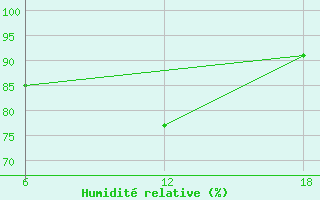 Courbe de l'humidit relative pour Sumy