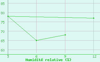 Courbe de l'humidit relative pour Mahabaleshwar