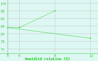 Courbe de l'humidit relative pour St Johann Pongau