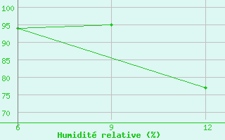 Courbe de l'humidit relative pour Beja