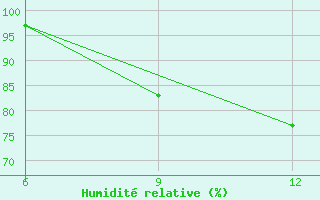 Courbe de l'humidit relative pour Gokceada