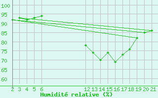 Courbe de l'humidit relative pour Saint-Haon (43)