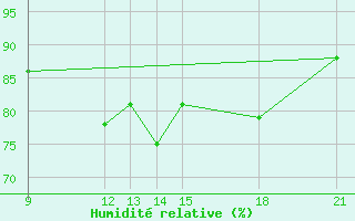 Courbe de l'humidit relative pour Skjaldthingsstadir