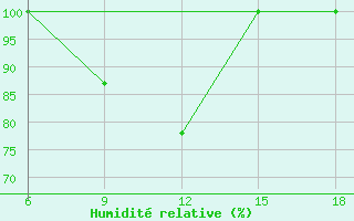 Courbe de l'humidit relative pour Capo Frasca