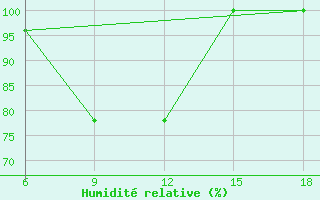 Courbe de l'humidit relative pour Makoua