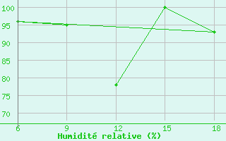 Courbe de l'humidit relative pour Campobasso