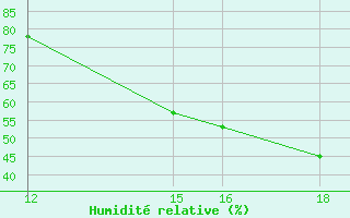 Courbe de l'humidit relative pour Pachuca, Hgo.