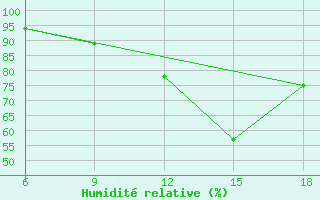 Courbe de l'humidit relative pour St Johann Pongau