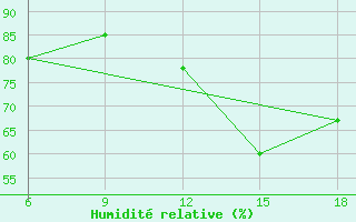 Courbe de l'humidit relative pour Khenchella