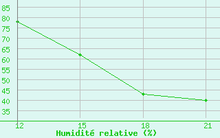 Courbe de l'humidit relative pour Dablatsikhe