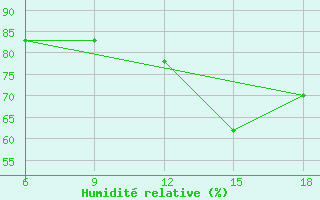 Courbe de l'humidit relative pour Soria (Esp)