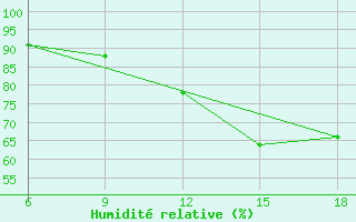 Courbe de l'humidit relative pour St Johann Pongau