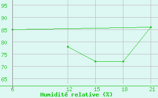 Courbe de l'humidit relative pour Sortland