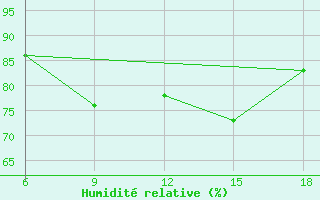 Courbe de l'humidit relative pour Skikda