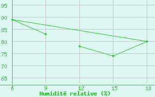 Courbe de l'humidit relative pour Skikda