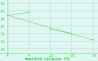 Courbe de l'humidit relative pour Mostaganem Ville
